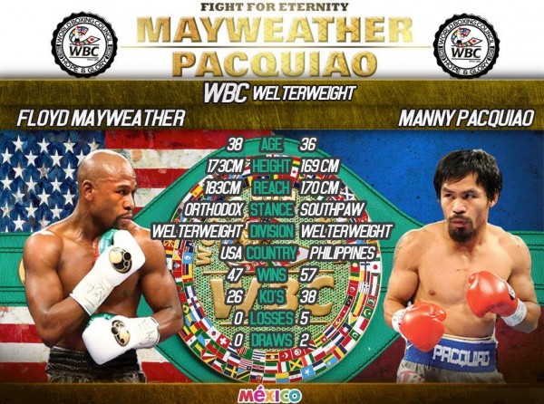 MayPac - WBC Tale of the Tape