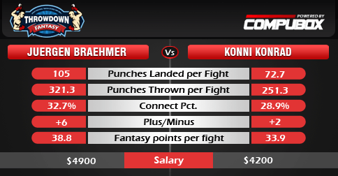 Braehmer vs Konrad fantasy boxing