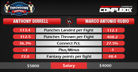 Dirrell vs Rubio Fantasy boxing