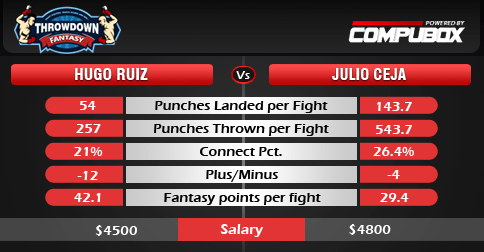 Ruiz vs Ceja boxing